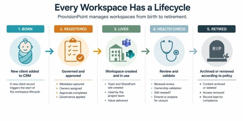 Workspace lifecycle diagram showing the stages of governance from creation to retirement: Born, Registered, Lives, Health Check and Retired.