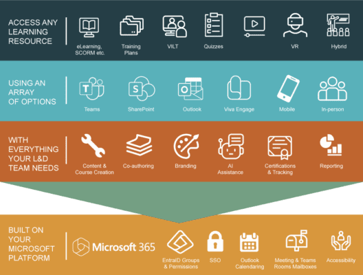 LMS Architecture Built on Microsoft 365