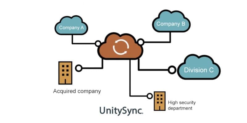 Synchronise disparate directories across separate tenants and locations